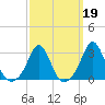 Narragansett tide chart for Thursday, March 19, 2026