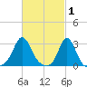 Narragansett tide chart for Sunday, March 1, 2026