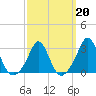 Narragansett tide chart for Friday, March 20, 2026