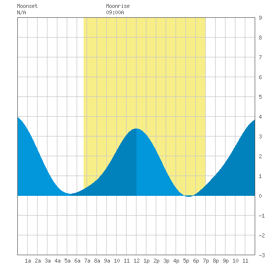 Narragansett tide chart for Monday, March 23, 2026
