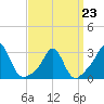 Narragansett tide chart for Monday, March 23, 2026