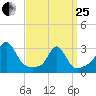 Narragansett tide chart for Wednesday, March 25, 2026
