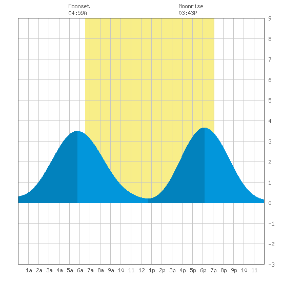 Narragansett tide chart for Sunday, March 29, 2026