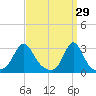 Narragansett tide chart for Sunday, March 29, 2026