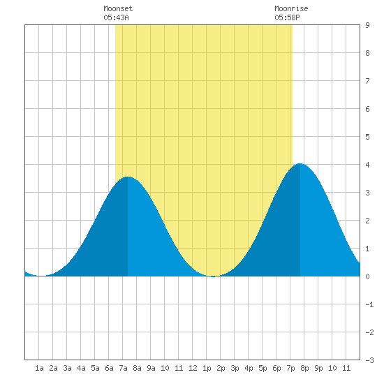Narragansett tide chart for Tuesday, March 31, 2026