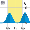 Narragansett tide chart for Tuesday, March 3, 2026