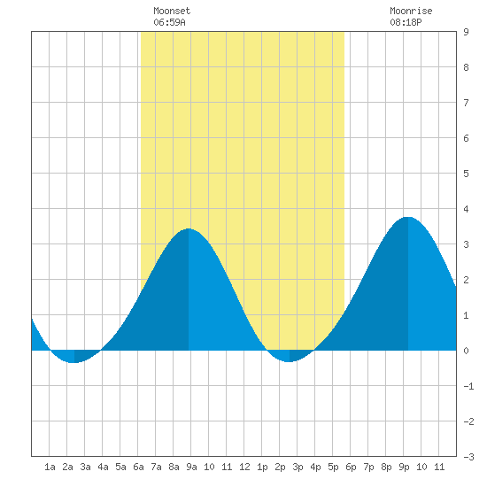 Narragansett tide chart for Thursday, March 5, 2026