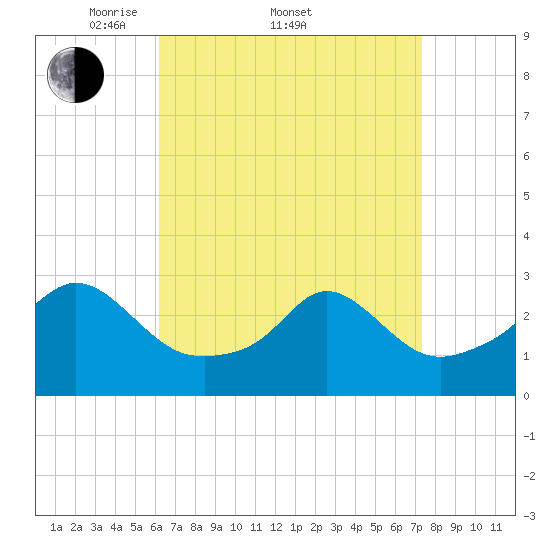 Narragansett tide chart for Friday, April 10, 2026