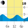 Narragansett tide chart for Friday, April 10, 2026