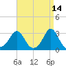 Narragansett tide chart for Tuesday, April 14, 2026