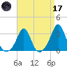 Narragansett tide chart for Friday, April 17, 2026