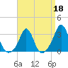 Narragansett tide chart for Saturday, April 18, 2026