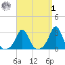 Narragansett tide chart for Wednesday, April 1, 2026