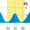 Narragansett tide chart for Tuesday, April 21, 2026
