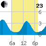 Narragansett tide chart for Thursday, April 23, 2026