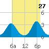 Narragansett tide chart for Monday, April 27, 2026