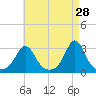 Narragansett tide chart for Tuesday, April 28, 2026