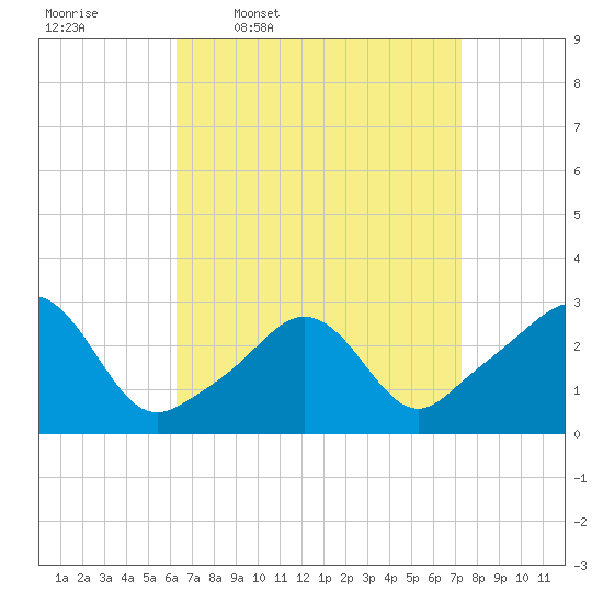 Narragansett tide chart for Tuesday, April 7, 2026