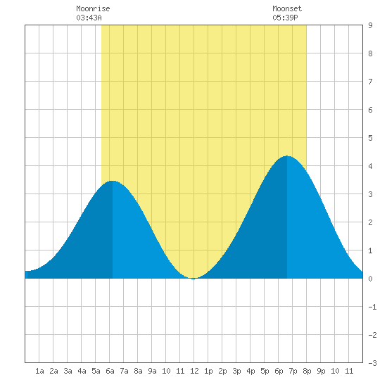 Narragansett tide chart for Thursday, May 14, 2026