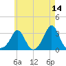 Narragansett tide chart for Thursday, May 14, 2026