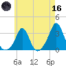 Narragansett tide chart for Saturday, May 16, 2026
