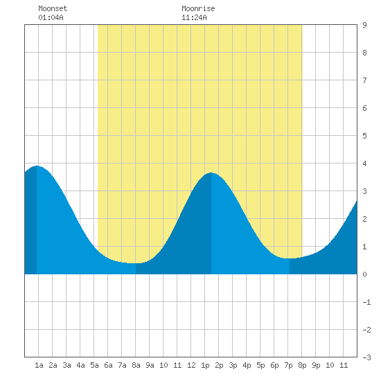 Narragansett tide chart for Friday, May 22, 2026