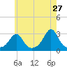 Narragansett tide chart for Wednesday, May 27, 2026
