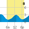 Narragansett tide chart for Friday, May 8, 2026