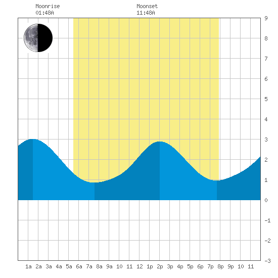 Narragansett tide chart for Saturday, May 9, 2026