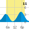 Narragansett tide chart for Thursday, June 11, 2026