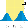 Narragansett tide chart for Friday, June 12, 2026