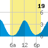 Narragansett tide chart for Friday, June 19, 2026