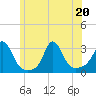 Narragansett tide chart for Saturday, June 20, 2026