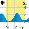 Narragansett tide chart for Sunday, June 21, 2026