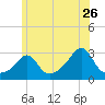 Narragansett tide chart for Friday, June 26, 2026