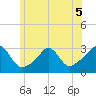 Narragansett tide chart for Friday, June 5, 2026