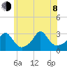 Narragansett tide chart for Monday, June 8, 2026