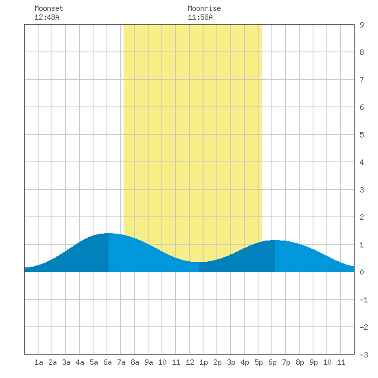 Watts Island tide chart for Thursday, January 21, 2021