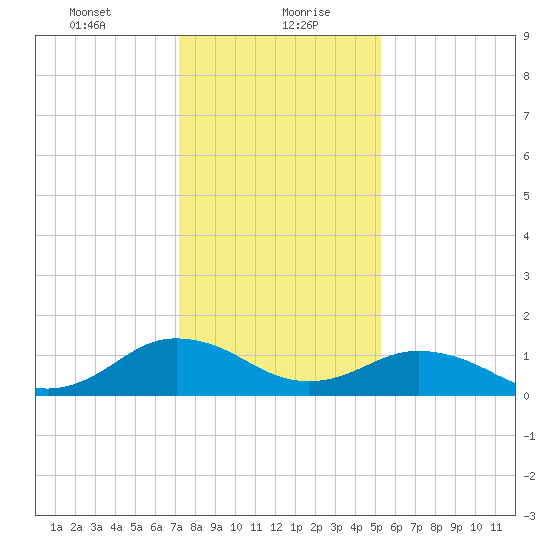 Watts Island tide chart for Friday, January 22, 2021
