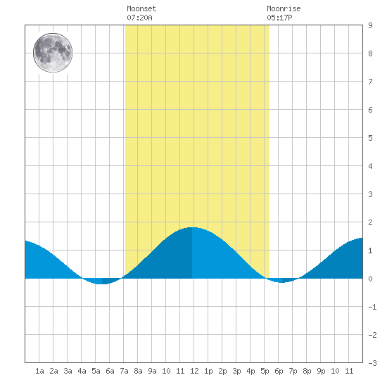 Watts Island tide chart for Thursday, January 28, 2021