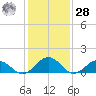 Watts Island tide chart for Thursday, January 28, 2021