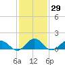 Watts Island tide chart for Friday, January 29, 2021