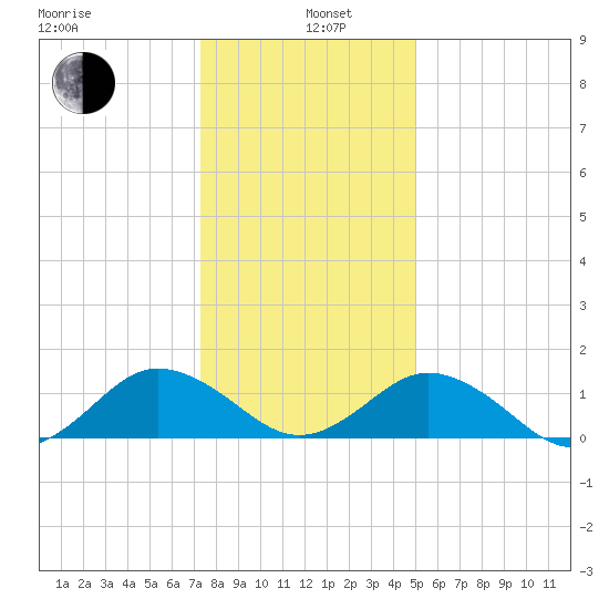 Watts Island tide chart for Wednesday, January 6, 2021