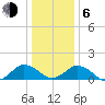 Watts Island tide chart for Wednesday, January 6, 2021