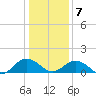 Watts Island tide chart for Thursday, January 7, 2021
