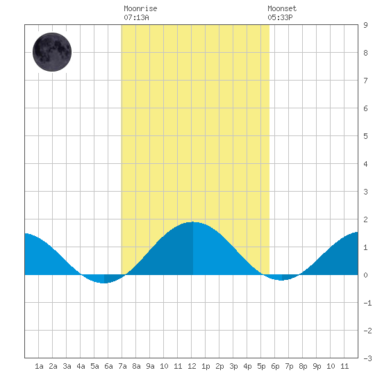 Watts Island tide chart for Thursday, February 11, 2021