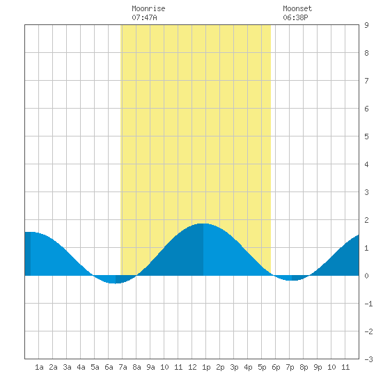 Watts Island tide chart for Friday, February 12, 2021