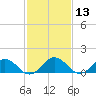 Watts Island tide chart for Saturday, February 13, 2021