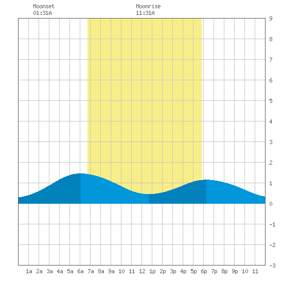 Watts Island tide chart for Saturday, February 20, 2021