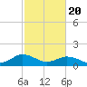 Watts Island tide chart for Saturday, February 20, 2021